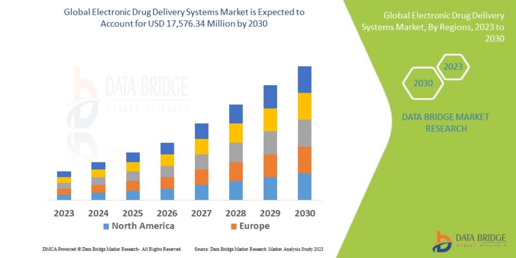 Global Electronic Drug Delivery Systems Market